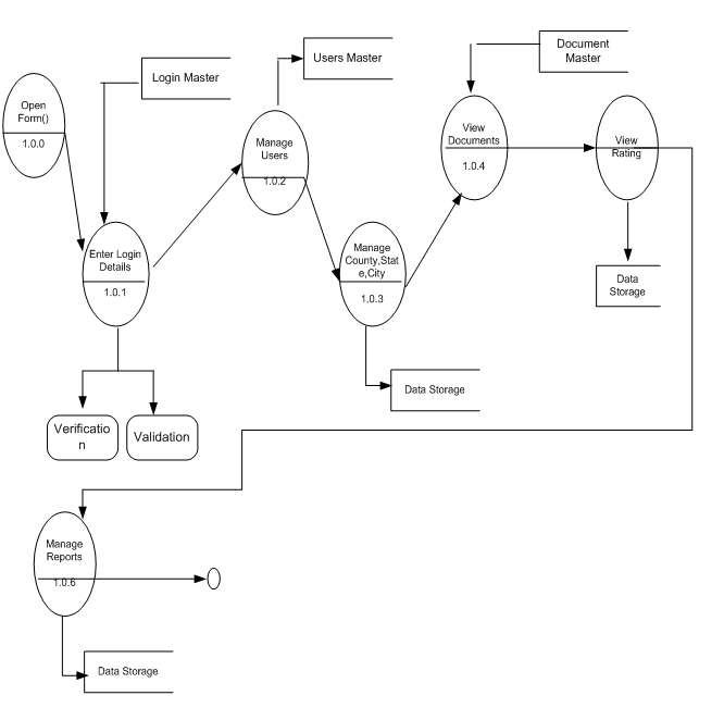 Dfd Data Flow Diagrams For Knowledge Management System Be