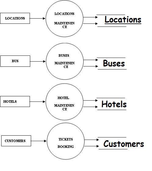 Dataflow Diagrams For Tourism System Final Year Project
