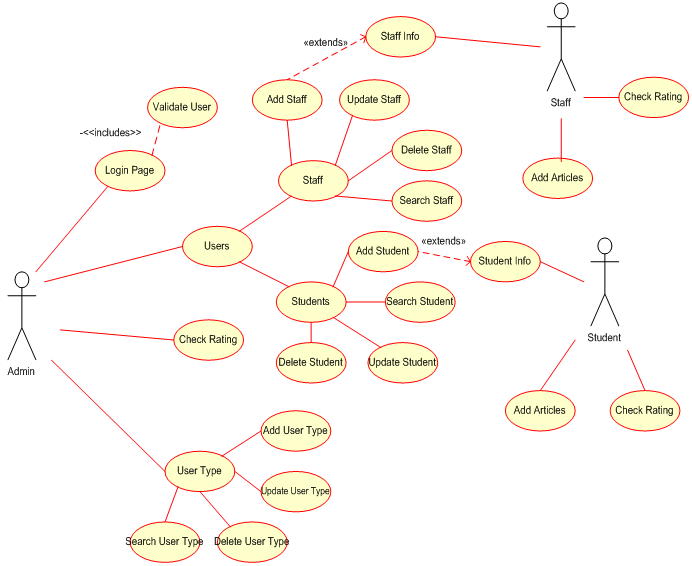 Knowledge Management MCA .Net Project Use Case Diagrams ...