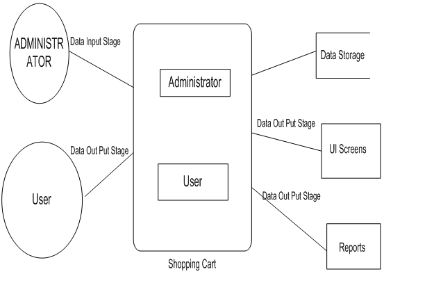 Online Shopping Project DFD Data Flow Diagrams