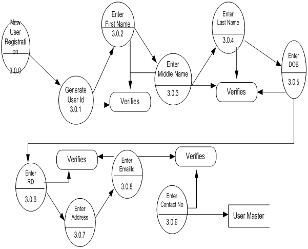 Online Shopping Project DFD Data Flow Diagrams