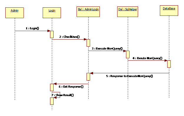 Shopping Cart System Sequence Diagram Project with Source ...