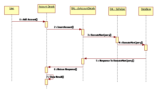 Shopping Cart System Sequence Diagram Project with Source ...
