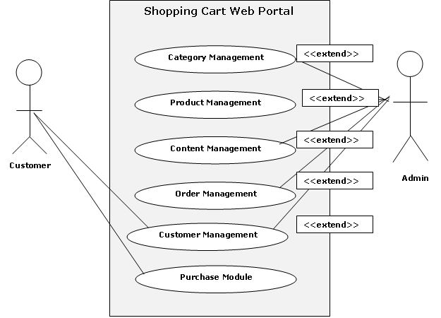 Shopping Cart Web Portal Use Case and UML Diagrams | 1000 ...
