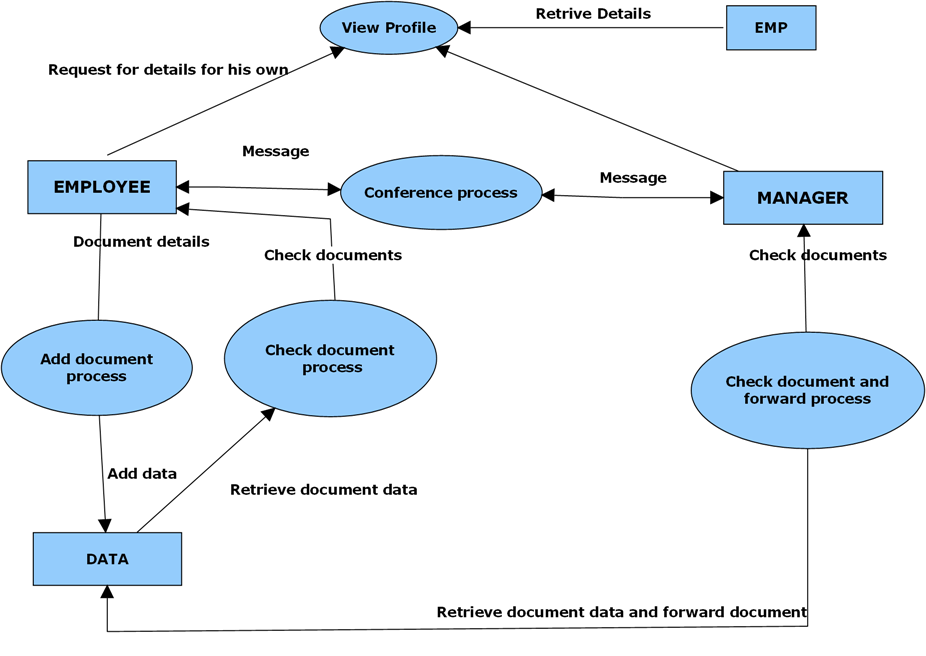 E2m Conference Final Year Project Data Flow Diagrams