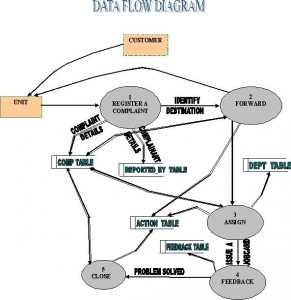[Image: customer-management-system-dfd-diagram-291x300.jpg]