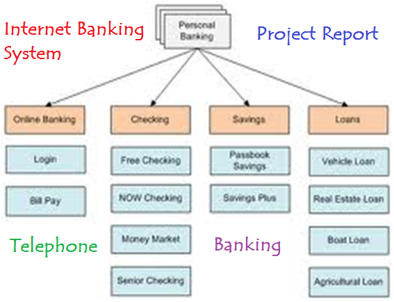 Internet Banking System Project | 1000 Projects