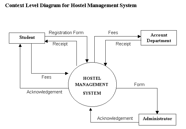 Hostel Management System Vb Project