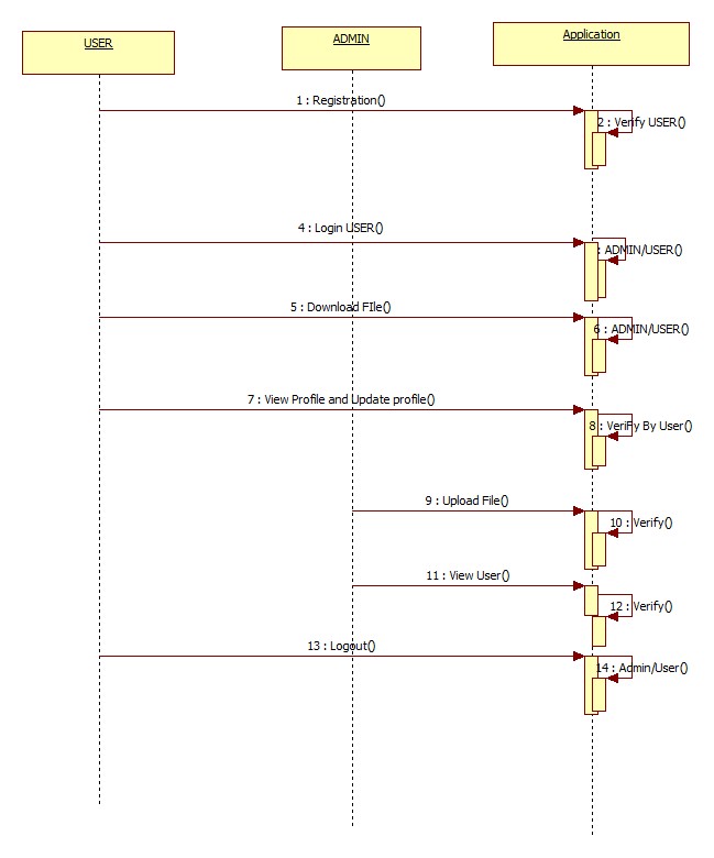 sample sequence diagram for network