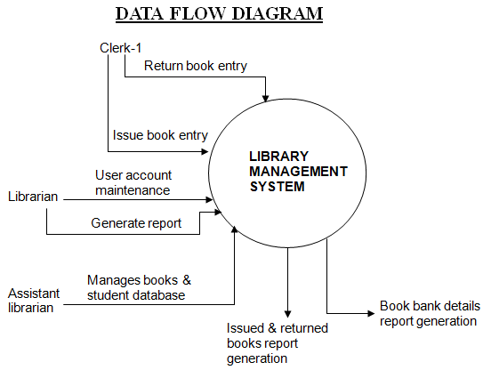 dfd for library management system