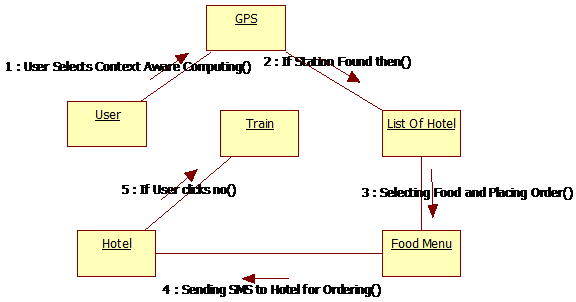 Food Ordering System using Context Aware Computing Project ...