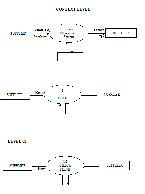 dfd diagram for student information system