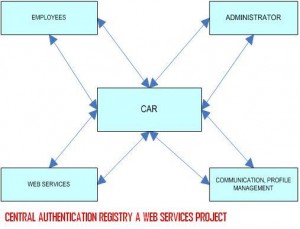 REGISTRY-A-WEB-SERVICES-PROJECT