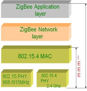 a-zigbee-network-based-heart-monitering-system-for-pre-mature-babies-projects-for-engineering