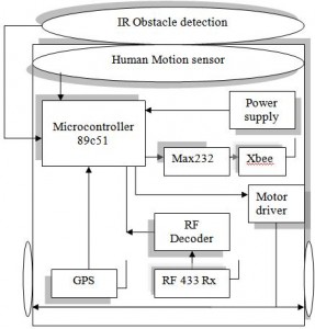 ece-project-abstract-on-gps-enabled-human-tracing-robot
