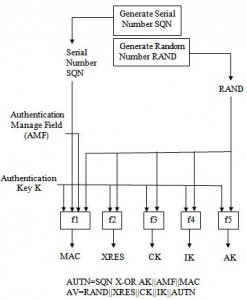 improved-authentication-and-key-agreement-protocol-of-3g-btech-ece-project