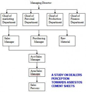 A STUDY ON DEALERS PERCEPTION TOWARDS ASBESTOS CEMENT SHEETS