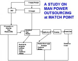 A STUDY ON MAN POWER OUTSOURCING at MATCH POINT