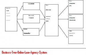 Bestows-Tree-Online-Loan-Agency-System