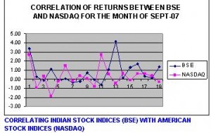 CORRELATING INDIAN STOCK INDICES (BSE) WITH AMERICAN STOCK INDICES (NASDAQ)