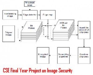 CSE-Final-Year-Project-on-Image-Security