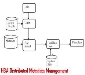 HBA-Distributed-Metadata-Management