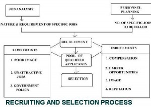 RECRUITING AND SELECTION PROCESS