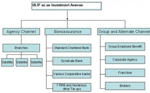 ULIP as an Investment Avenue