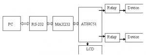 Home-automation-AC-DC-using-PC-interface-Abstract