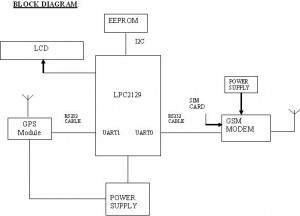 VEHICLE-TRACKING-SYSTEM-Abstract