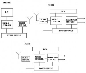 WIRELESS-HEALTH-MONITORING-SYSTEM