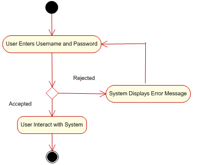 Knowledge management System (KMS) Activity Diagrams for ... activity diagram login admin 