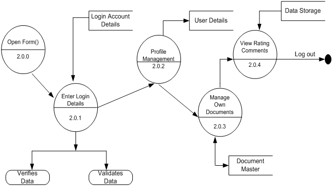 DFD Data Flow Diagrams for Knowledge Management System BE Project ...