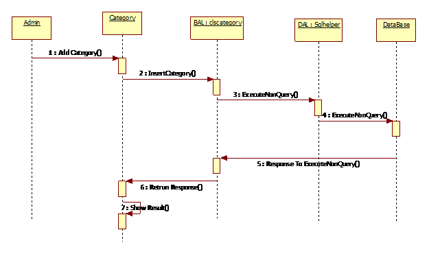 Shopping Cart System Sequence Diagram Project with Source Code - 1000 ...