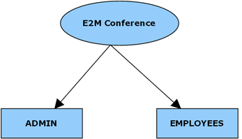 E2M Conference Final Year Project data Flow diagrams - 1000 Projects