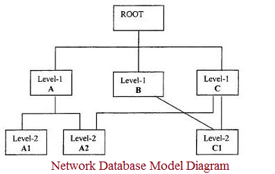 Network Database Model Diagram