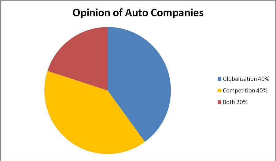 automobile companies