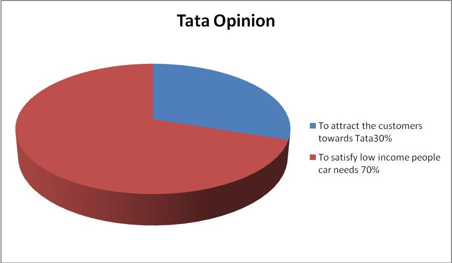 introducing the Tata Nano car