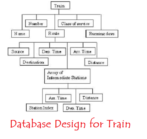 Database Design for train