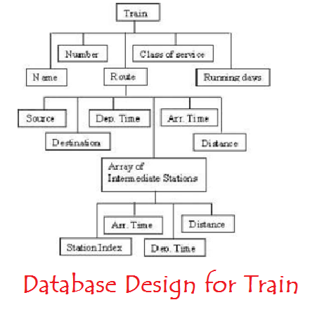 railway management system dbms project