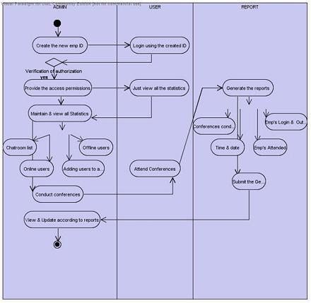 Intra Communication Software Activity diagram