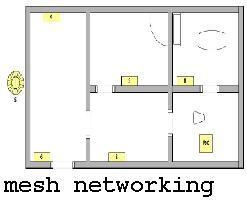 Mesh Networking Seminar Report