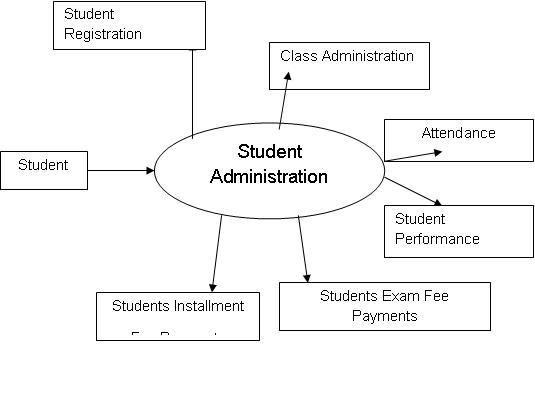 dfd diagram for student information system