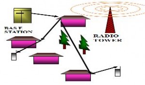 Survey of Radio Propagation Models for Mobile Communication