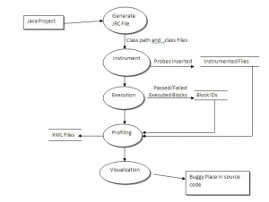 Code Coverage Project in Java