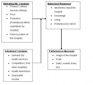 Mba Project Report on Hospital Management