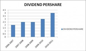 MBA Project on Dividend Policy