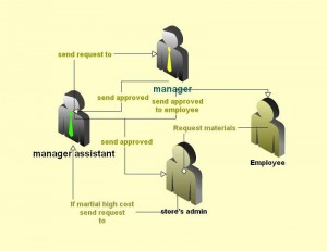 Gain Store Inventory Management System