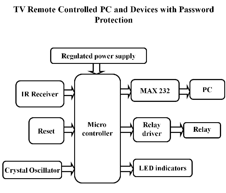 TV Remote Controlled PC and Devices with Block Diagram