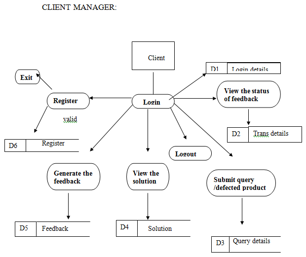 Data Flow Diagram of Client Manager